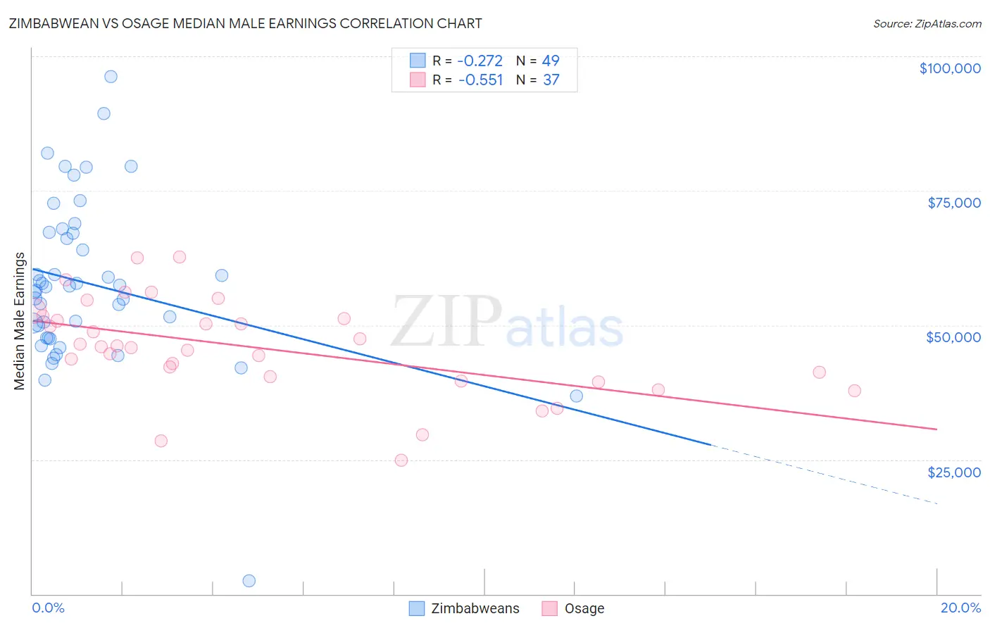 Zimbabwean vs Osage Median Male Earnings