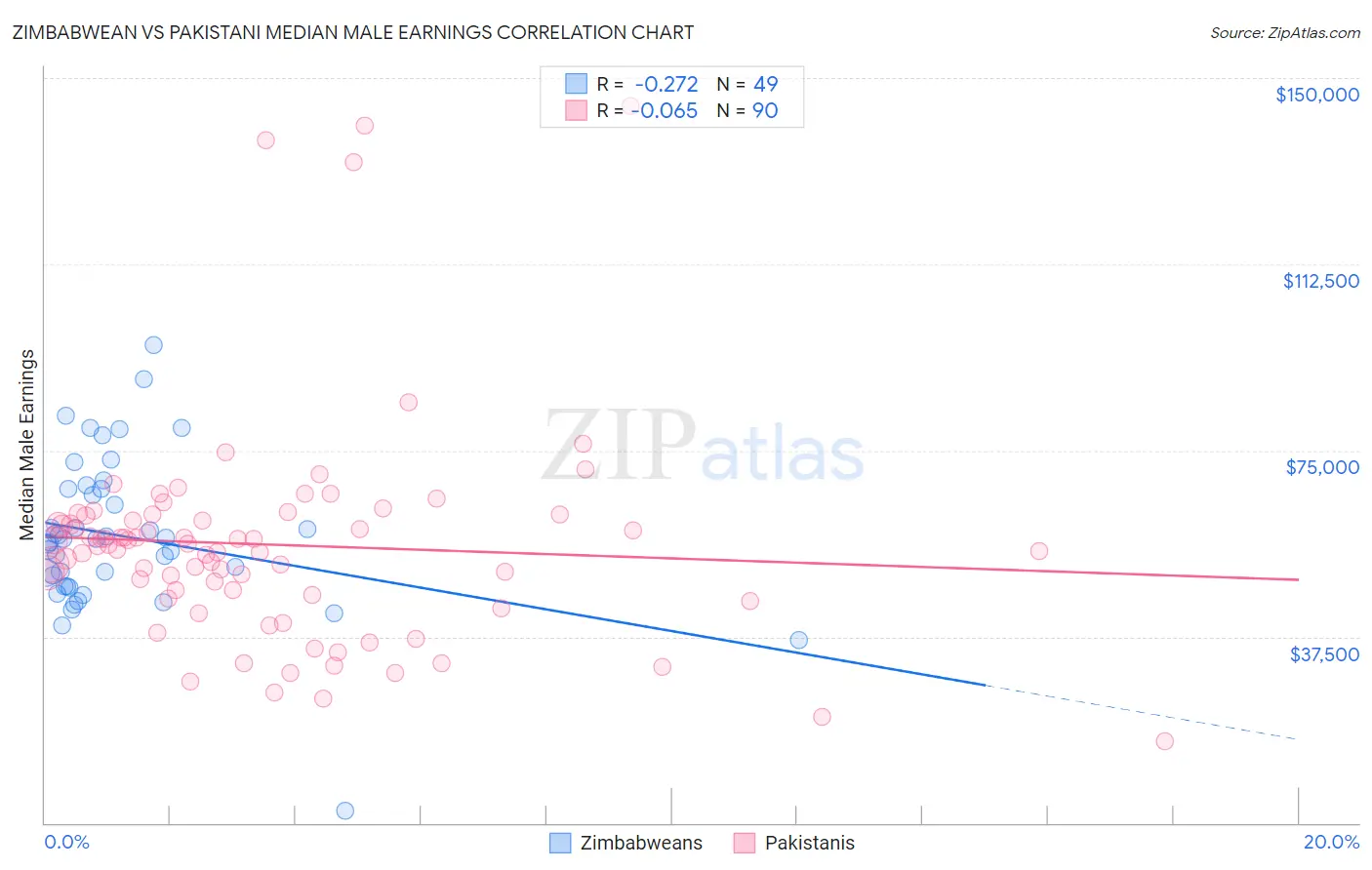 Zimbabwean vs Pakistani Median Male Earnings