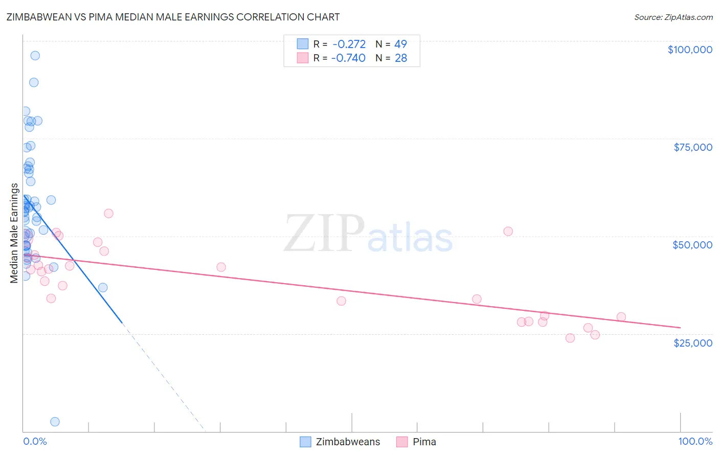 Zimbabwean vs Pima Median Male Earnings