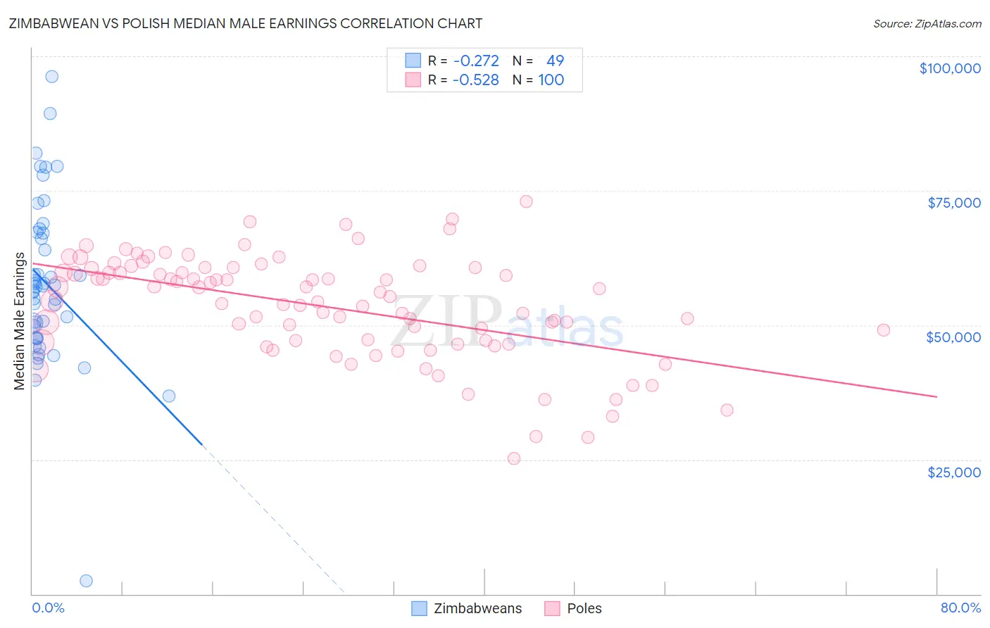 Zimbabwean vs Polish Median Male Earnings