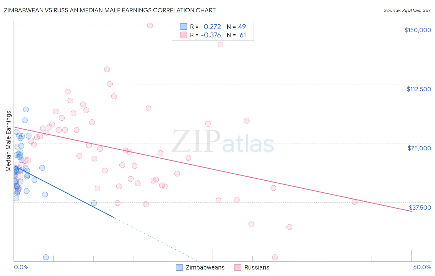 Zimbabwean vs Russian Median Male Earnings