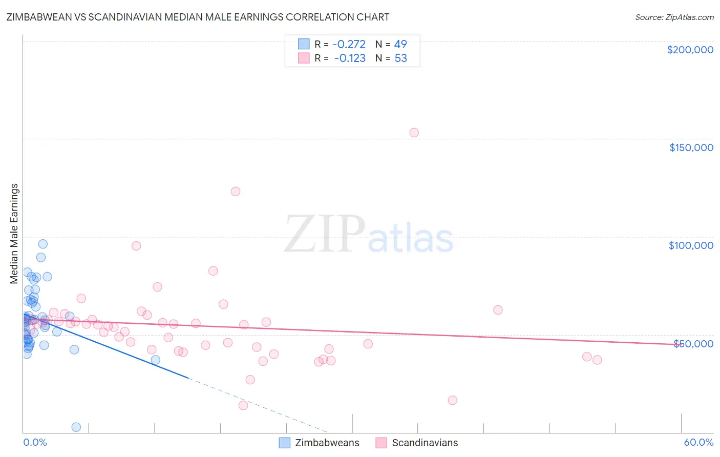 Zimbabwean vs Scandinavian Median Male Earnings