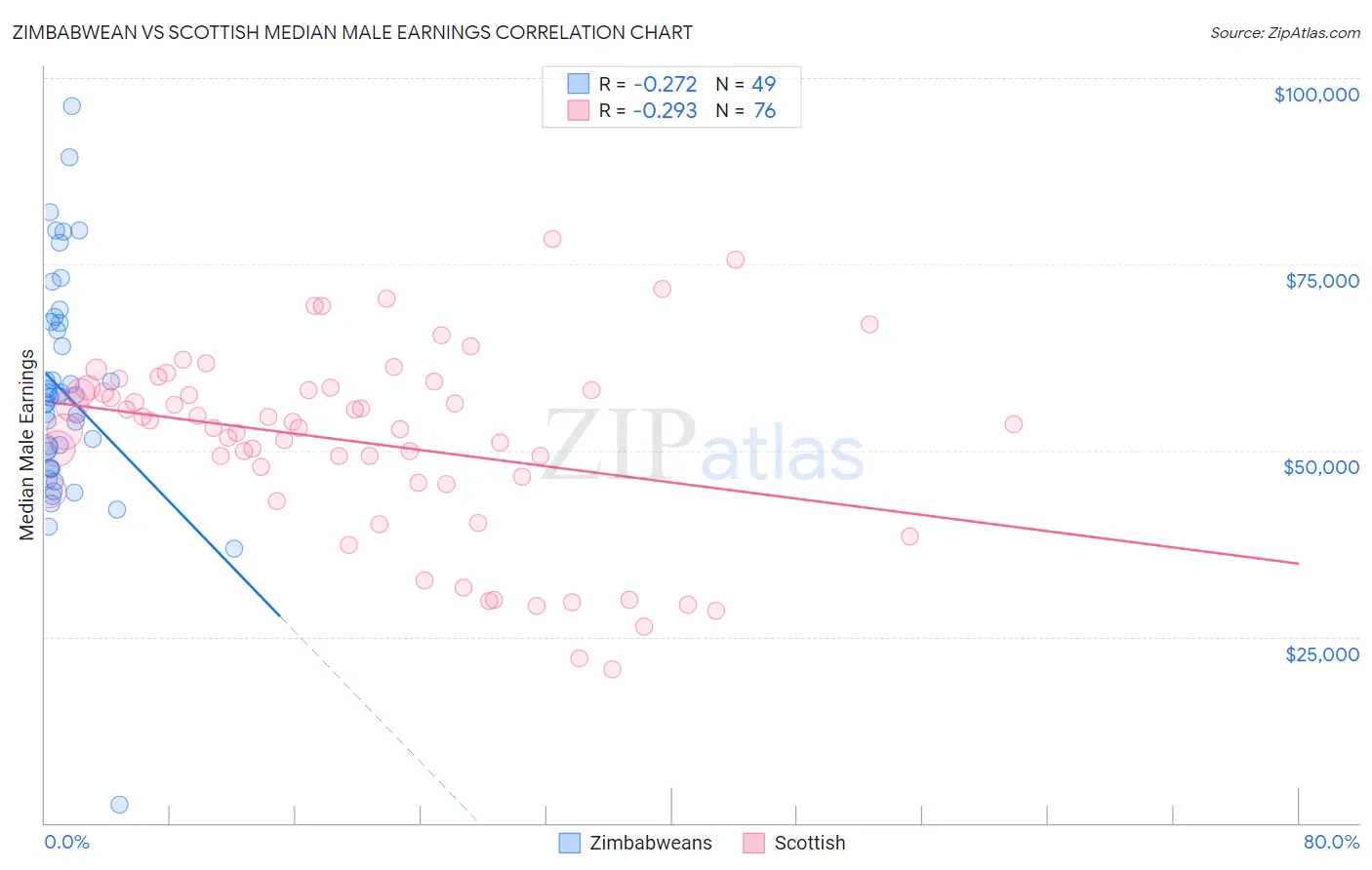 Zimbabwean vs Scottish Median Male Earnings