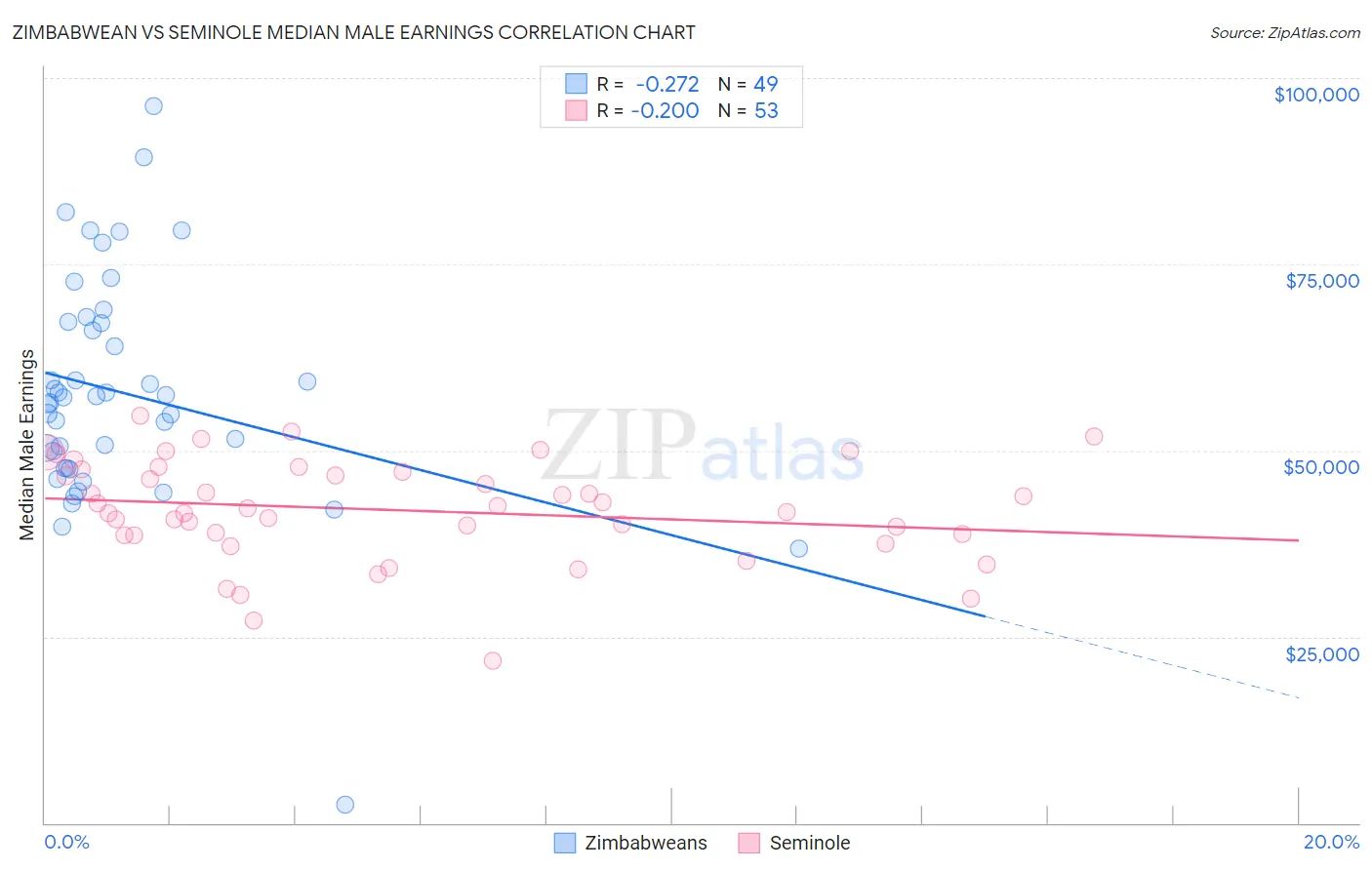 Zimbabwean vs Seminole Median Male Earnings