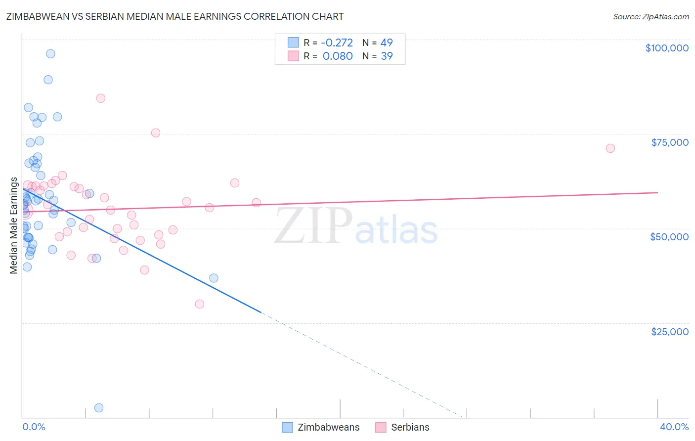 Zimbabwean vs Serbian Median Male Earnings