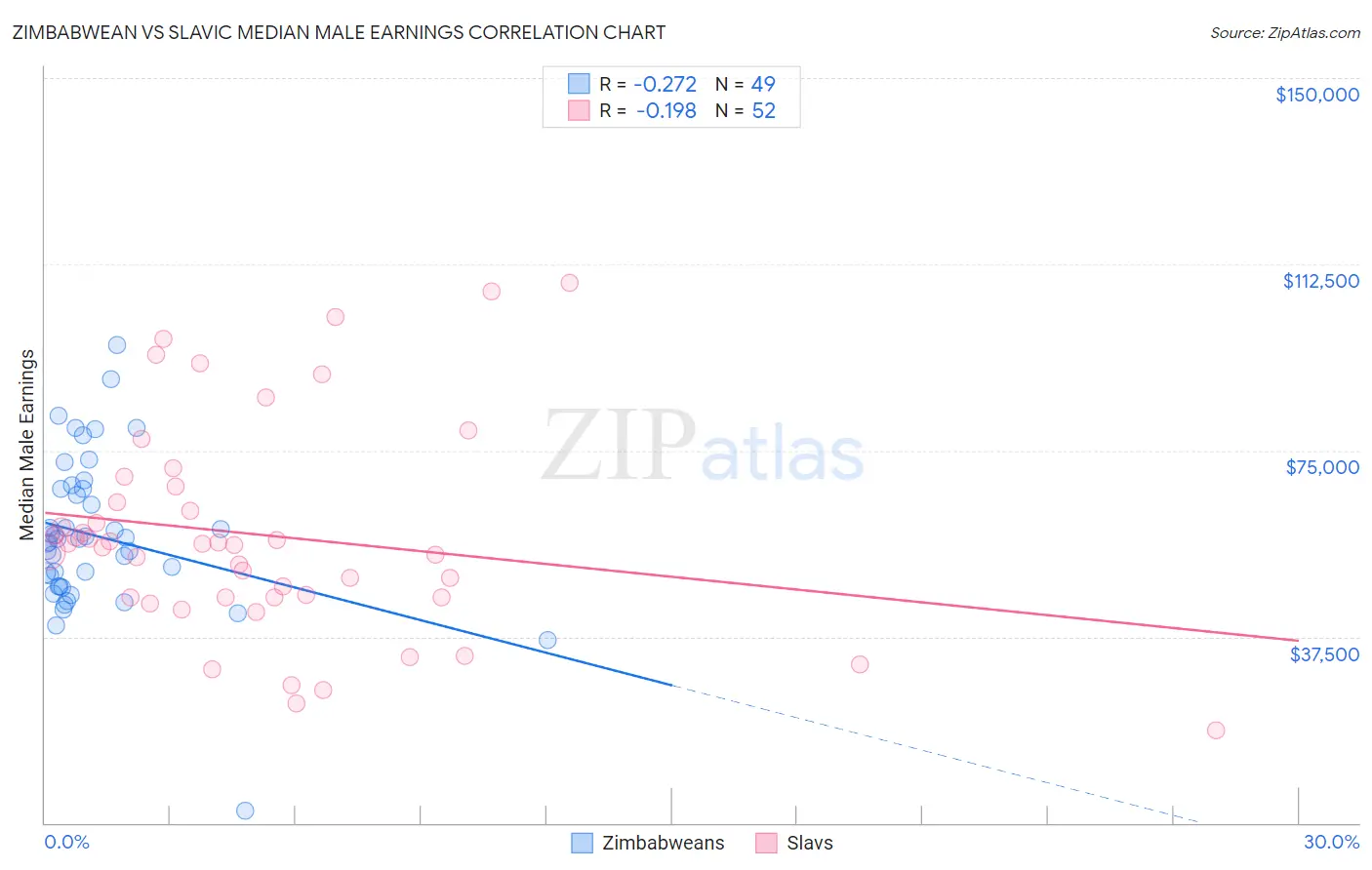 Zimbabwean vs Slavic Median Male Earnings