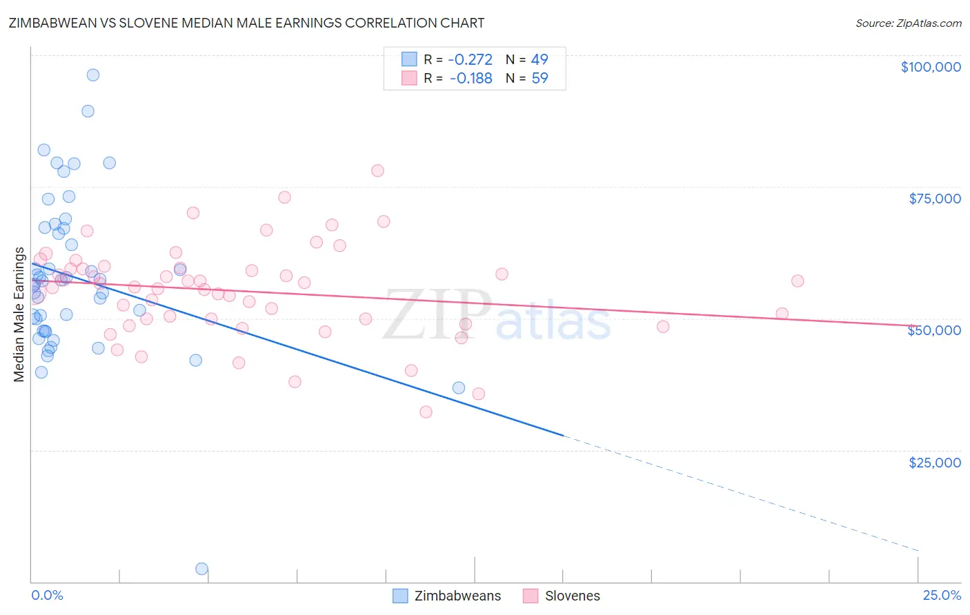 Zimbabwean vs Slovene Median Male Earnings