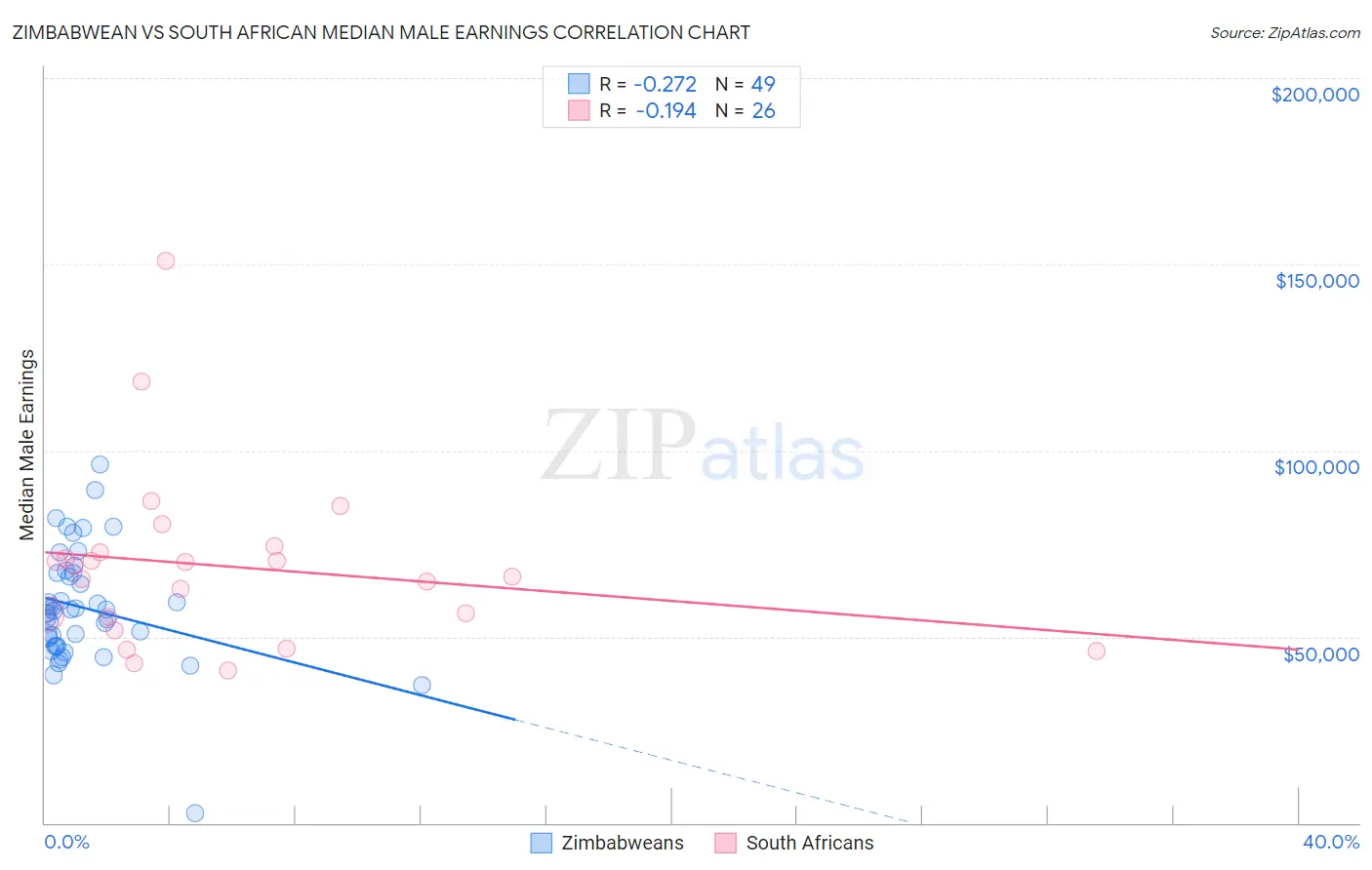 Zimbabwean vs South African Median Male Earnings