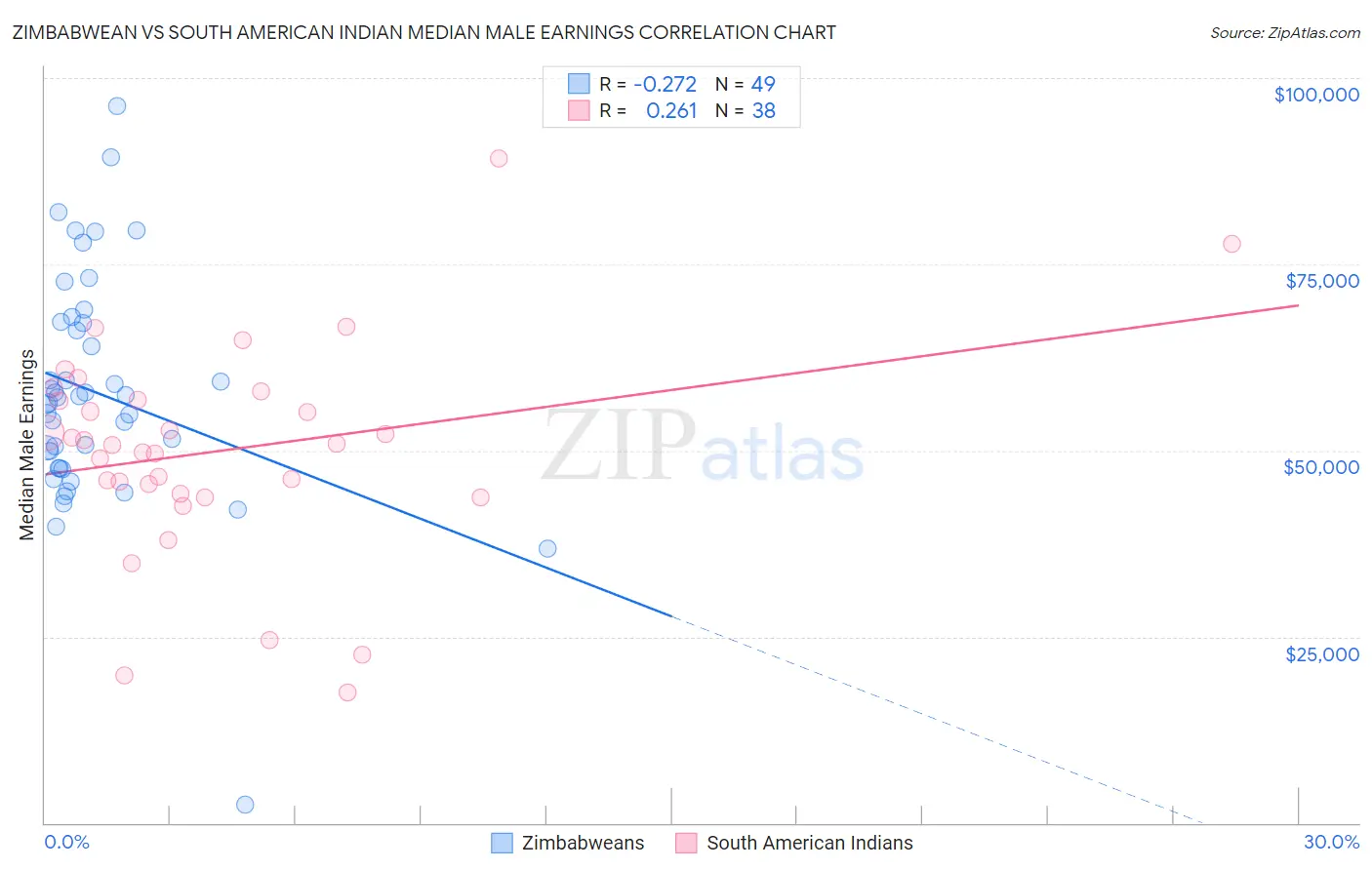 Zimbabwean vs South American Indian Median Male Earnings