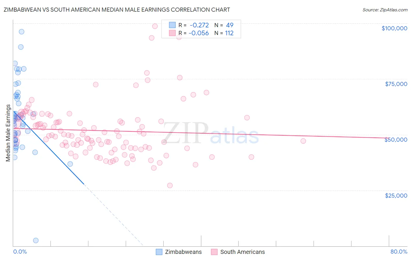 Zimbabwean vs South American Median Male Earnings