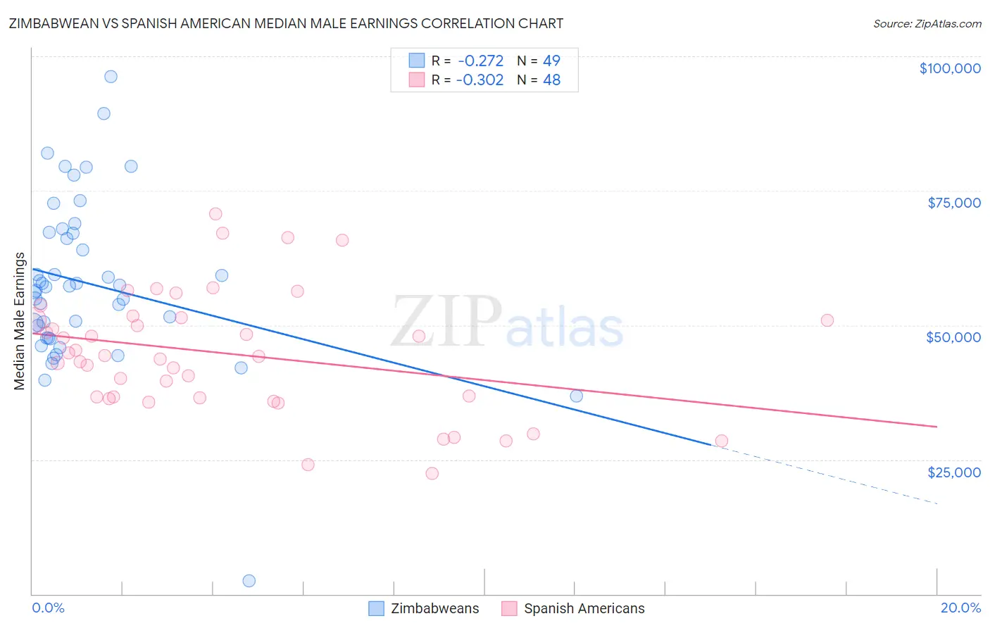 Zimbabwean vs Spanish American Median Male Earnings