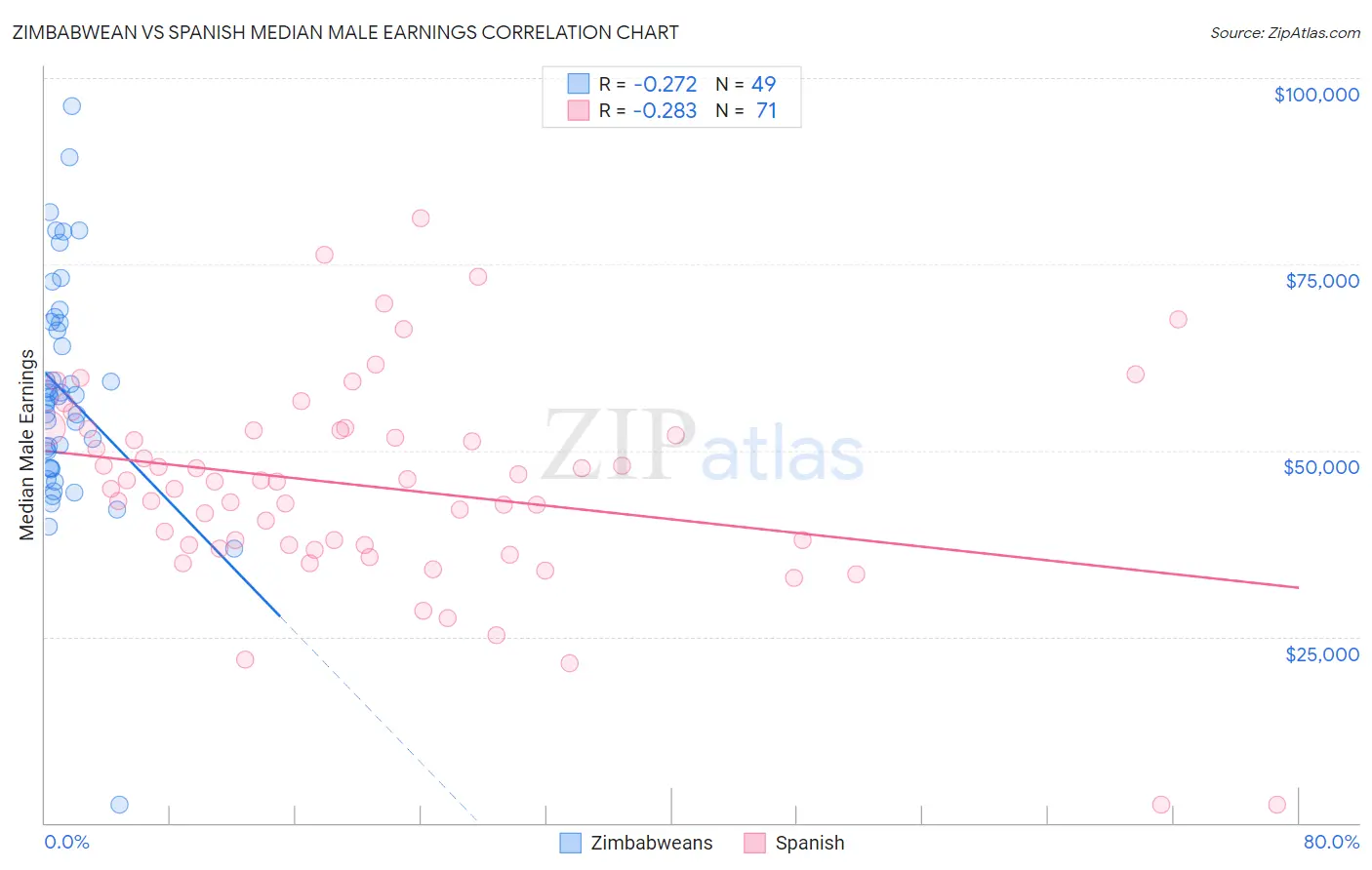 Zimbabwean vs Spanish Median Male Earnings