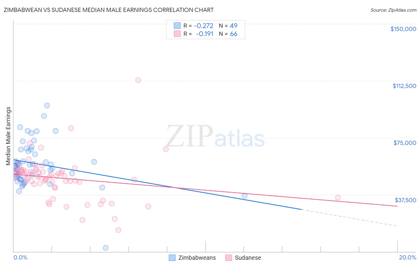 Zimbabwean vs Sudanese Median Male Earnings