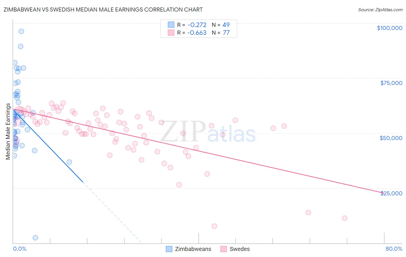 Zimbabwean vs Swedish Median Male Earnings