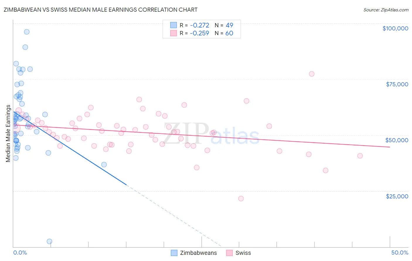 Zimbabwean vs Swiss Median Male Earnings