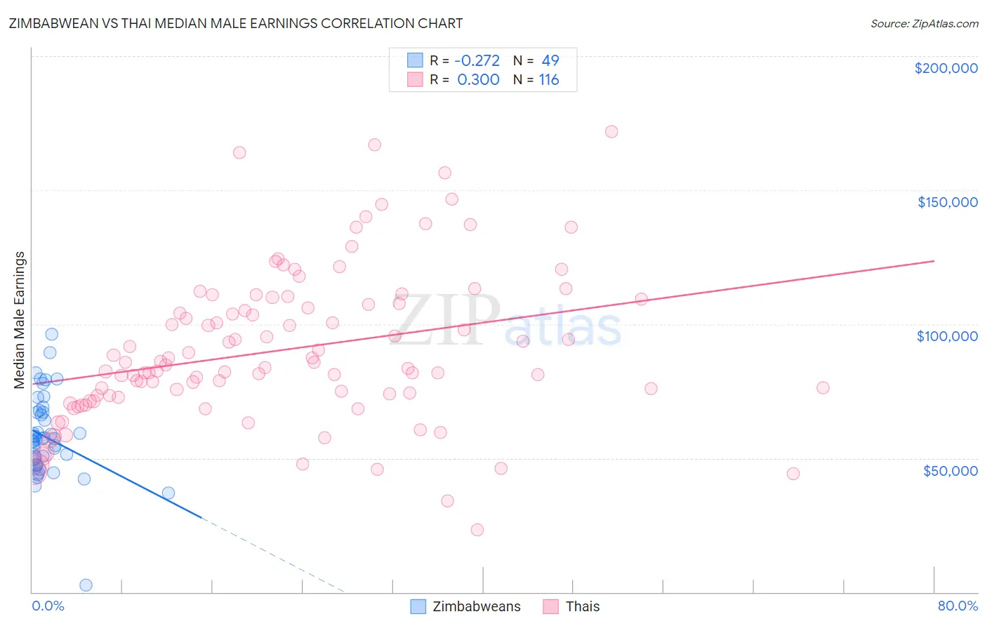 Zimbabwean vs Thai Median Male Earnings