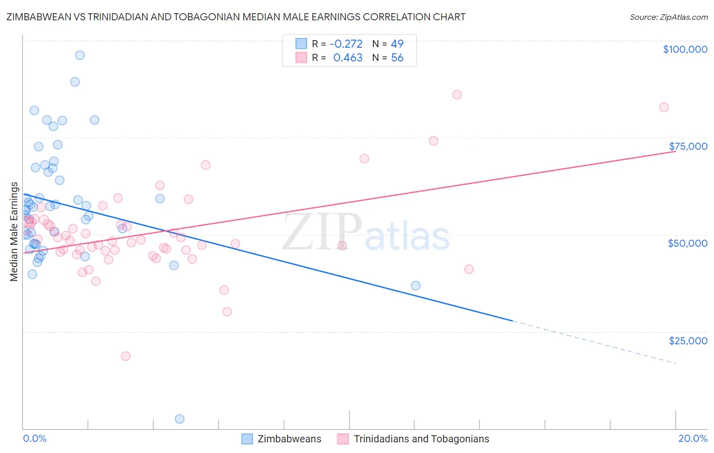 Zimbabwean vs Trinidadian and Tobagonian Median Male Earnings