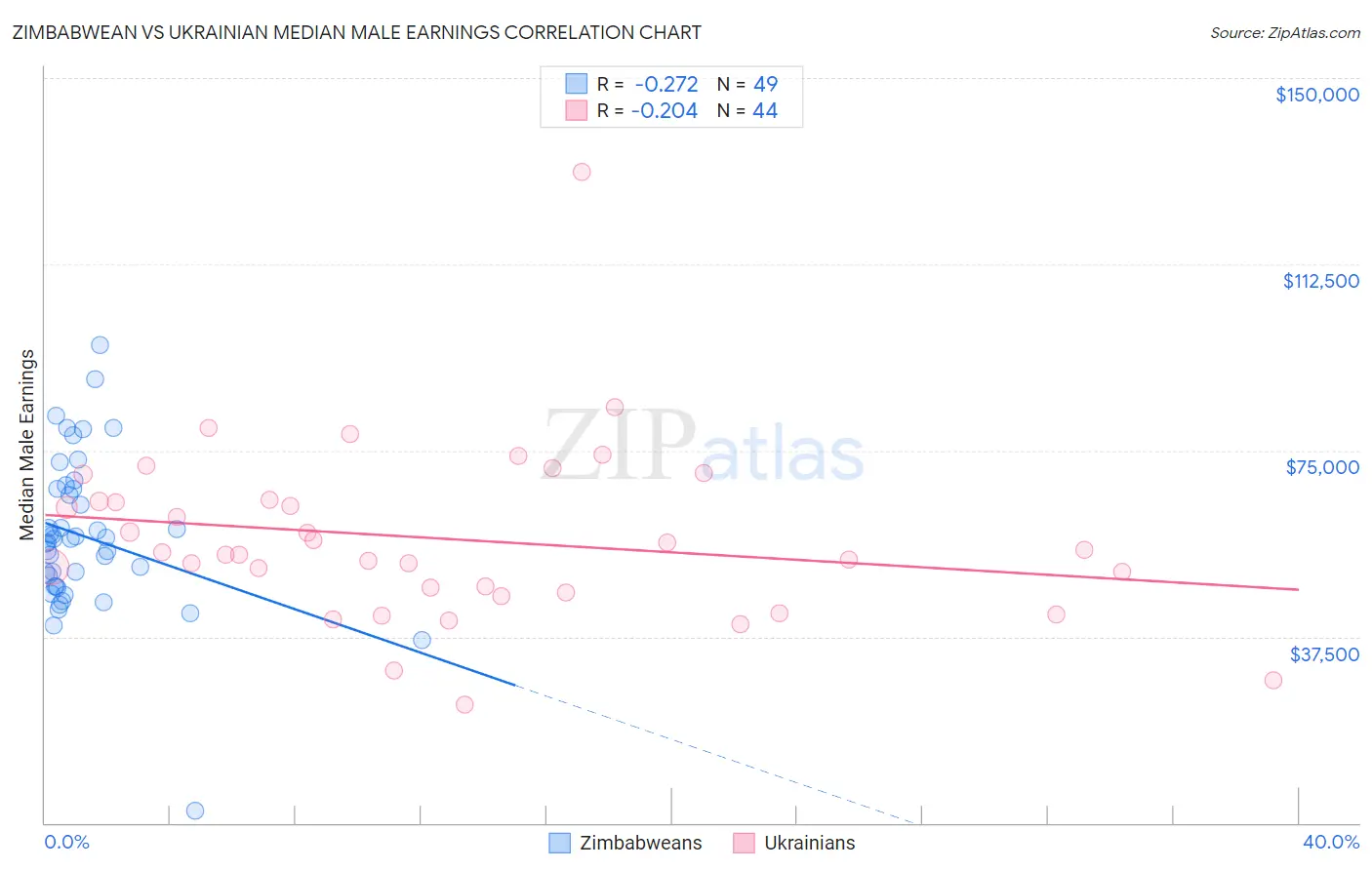 Zimbabwean vs Ukrainian Median Male Earnings