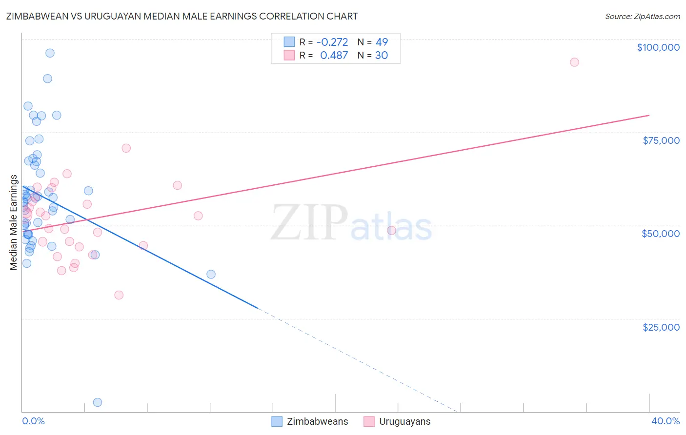 Zimbabwean vs Uruguayan Median Male Earnings