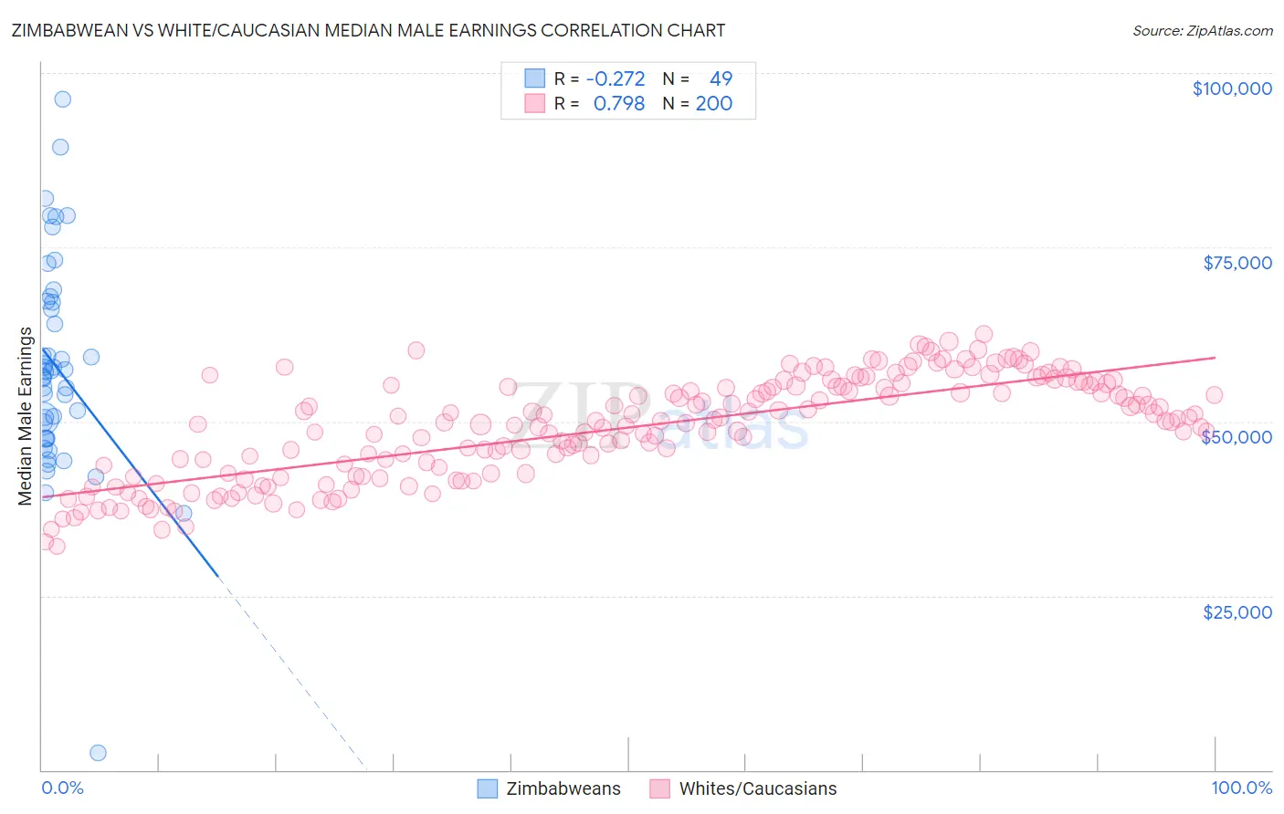 Zimbabwean vs White/Caucasian Median Male Earnings