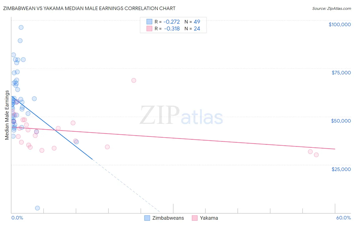 Zimbabwean vs Yakama Median Male Earnings