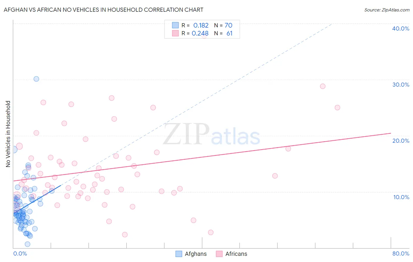 Afghan vs African No Vehicles in Household