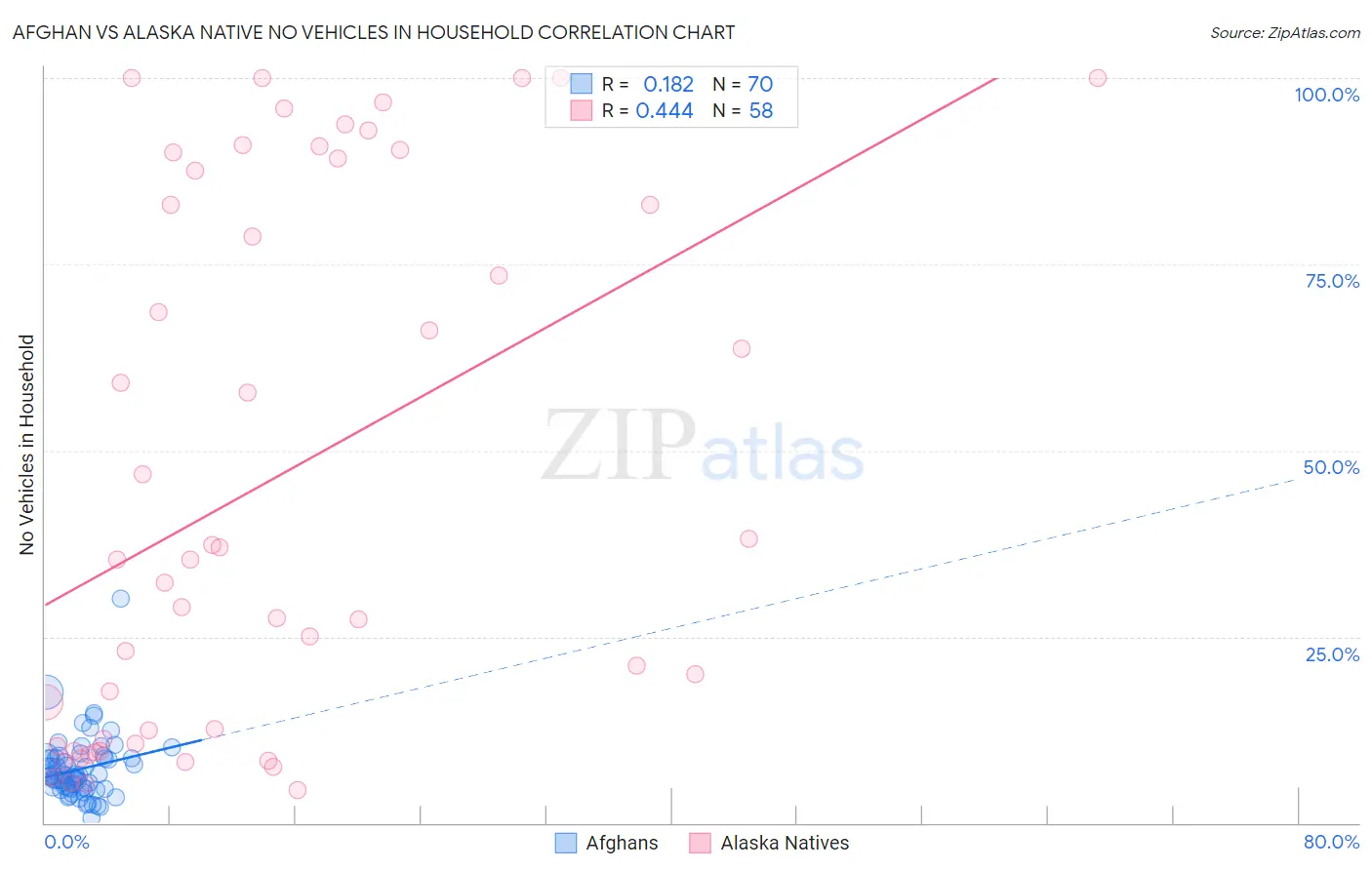 Afghan vs Alaska Native No Vehicles in Household