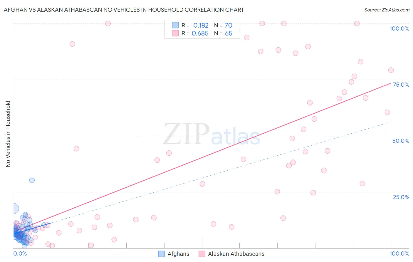 Afghan vs Alaskan Athabascan No Vehicles in Household