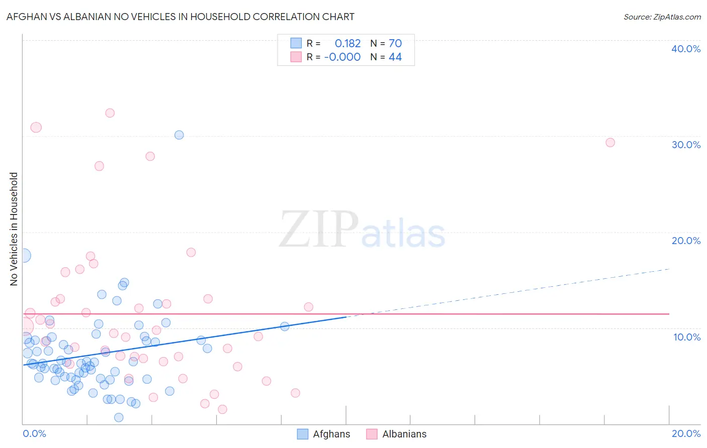 Afghan vs Albanian No Vehicles in Household