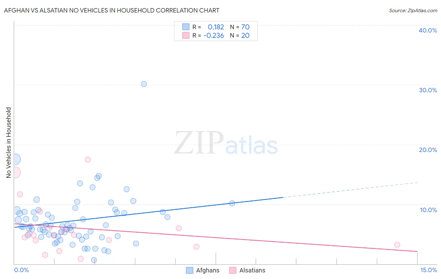 Afghan vs Alsatian No Vehicles in Household