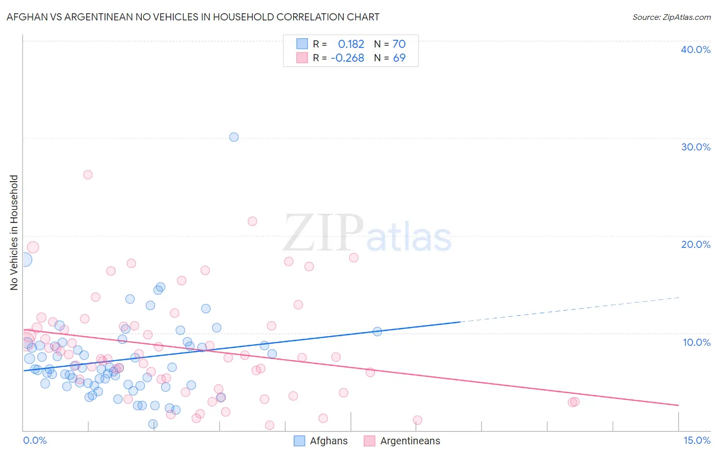 Afghan vs Argentinean No Vehicles in Household