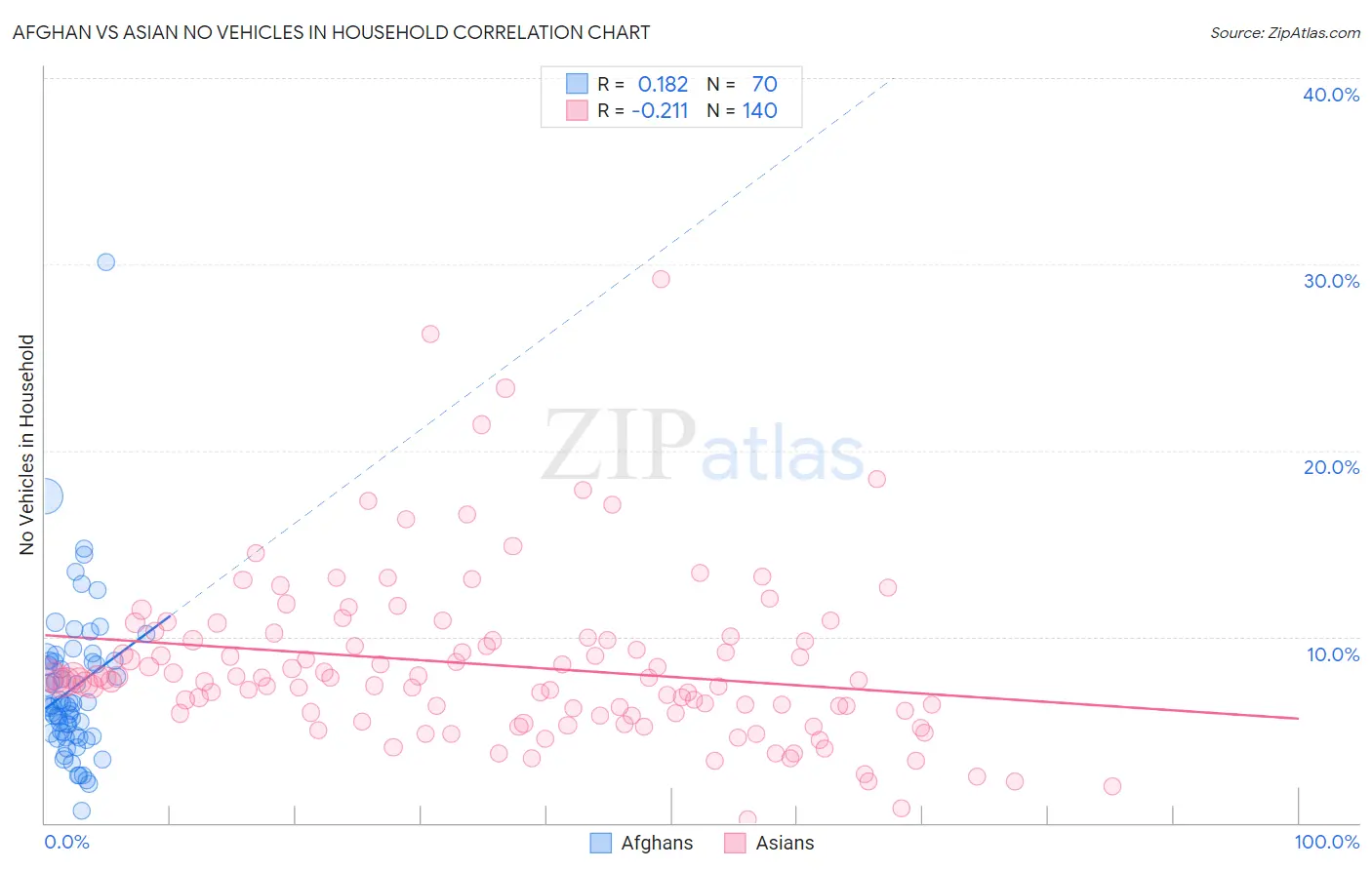 Afghan vs Asian No Vehicles in Household