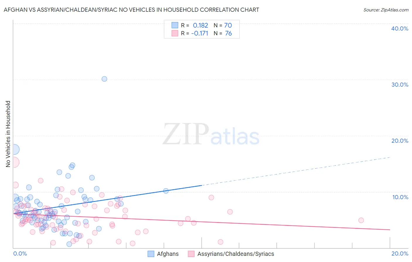 Afghan vs Assyrian/Chaldean/Syriac No Vehicles in Household