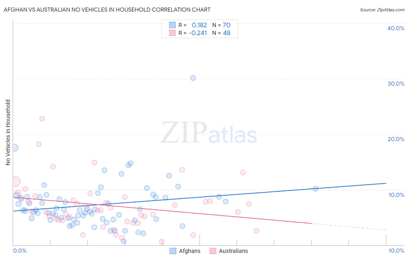 Afghan vs Australian No Vehicles in Household