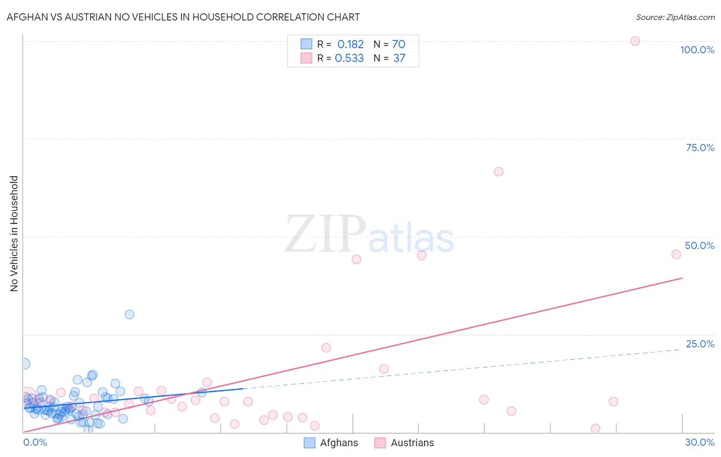 Afghan vs Austrian No Vehicles in Household