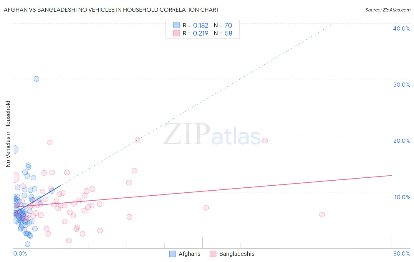 Afghan vs Bangladeshi No Vehicles in Household