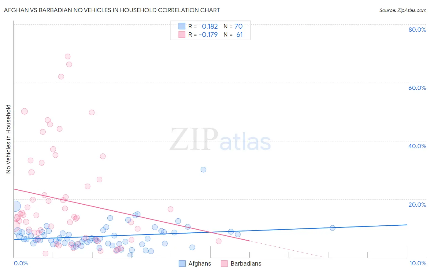 Afghan vs Barbadian No Vehicles in Household