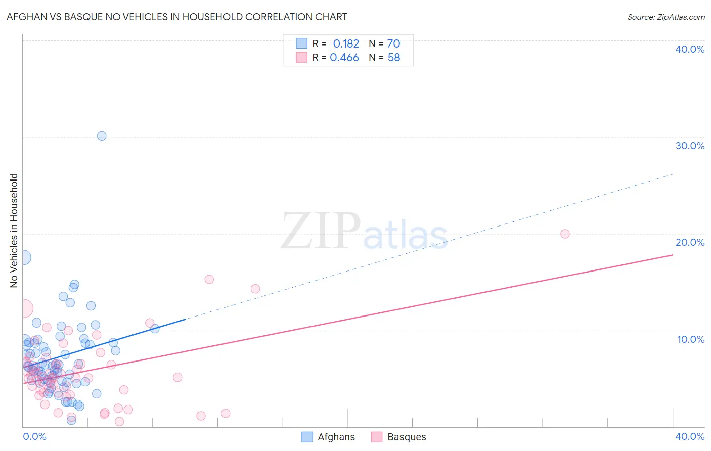 Afghan vs Basque No Vehicles in Household