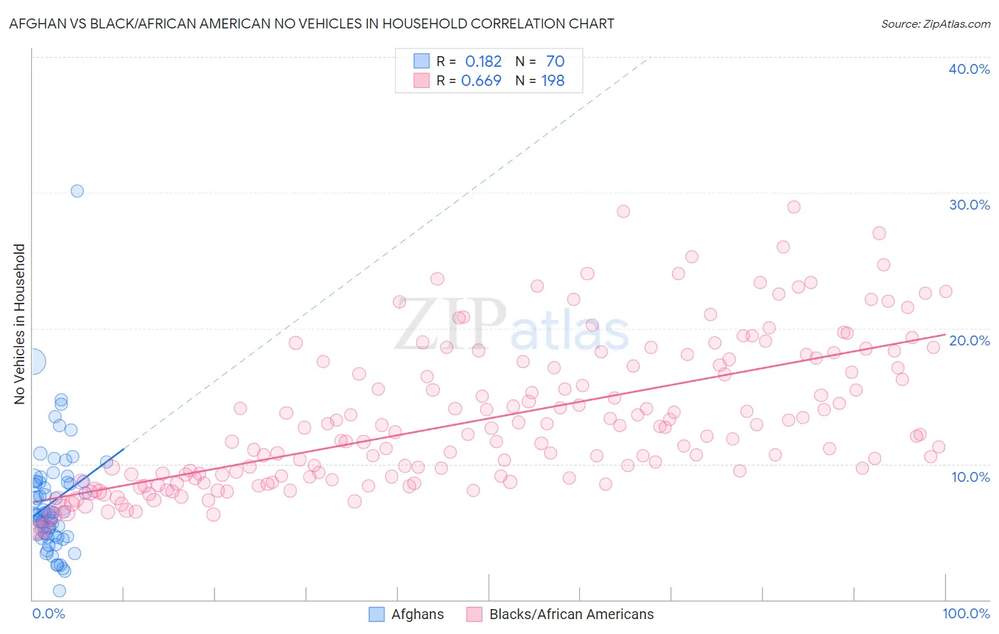 Afghan vs Black/African American No Vehicles in Household