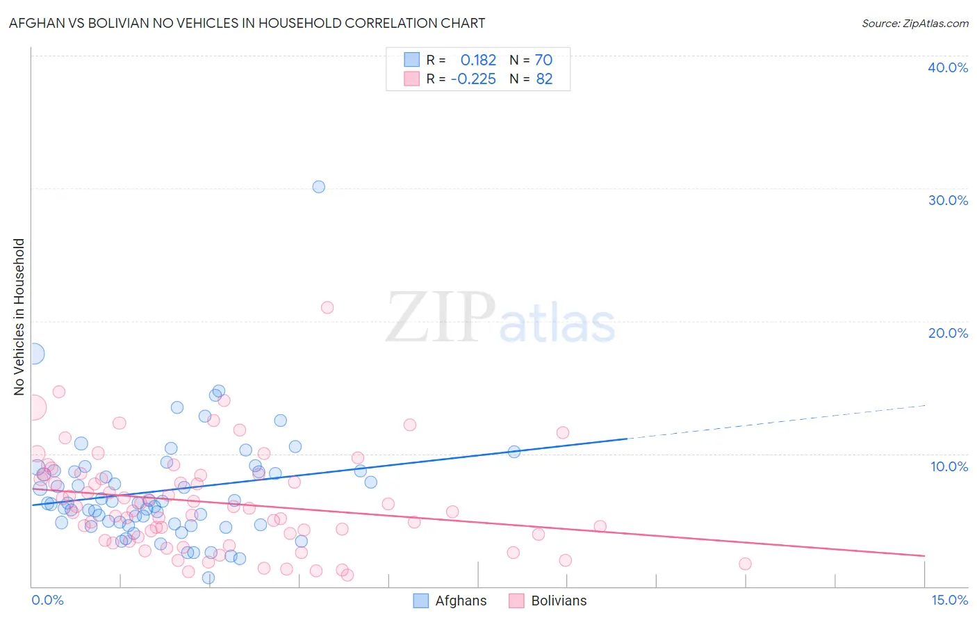 Afghan vs Bolivian No Vehicles in Household
