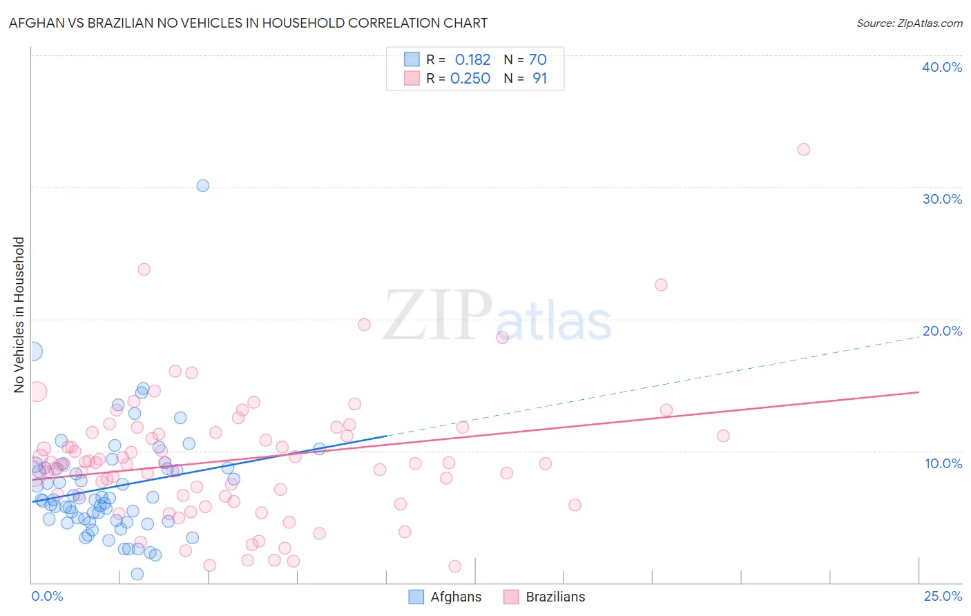 Afghan vs Brazilian No Vehicles in Household