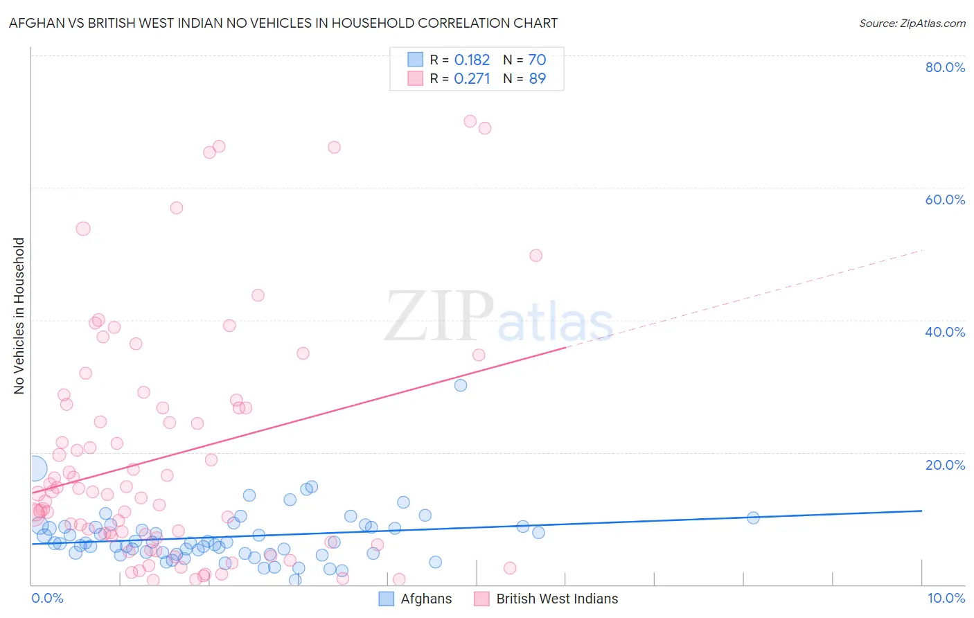 Afghan vs British West Indian No Vehicles in Household