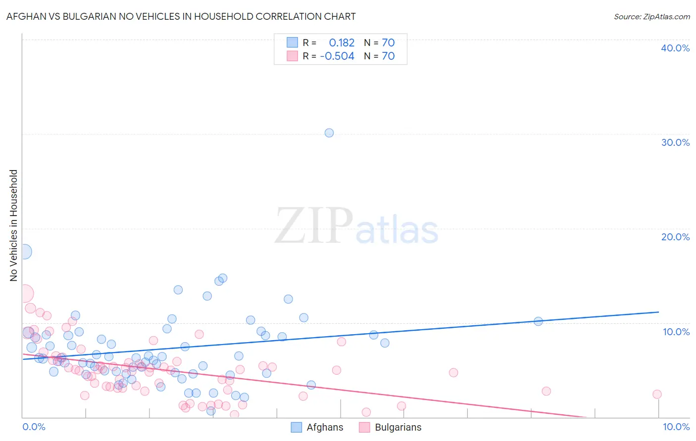 Afghan vs Bulgarian No Vehicles in Household