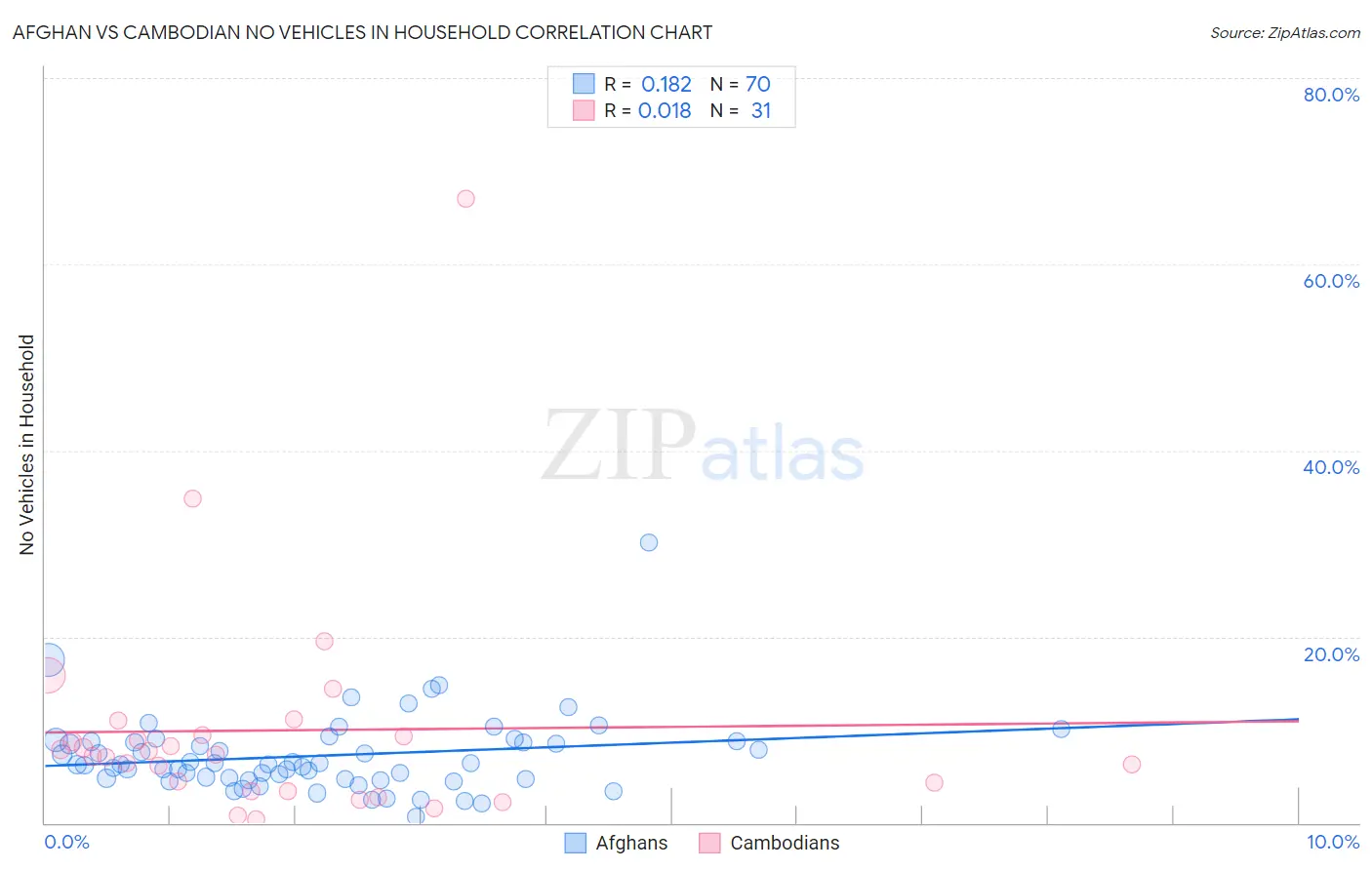 Afghan vs Cambodian No Vehicles in Household