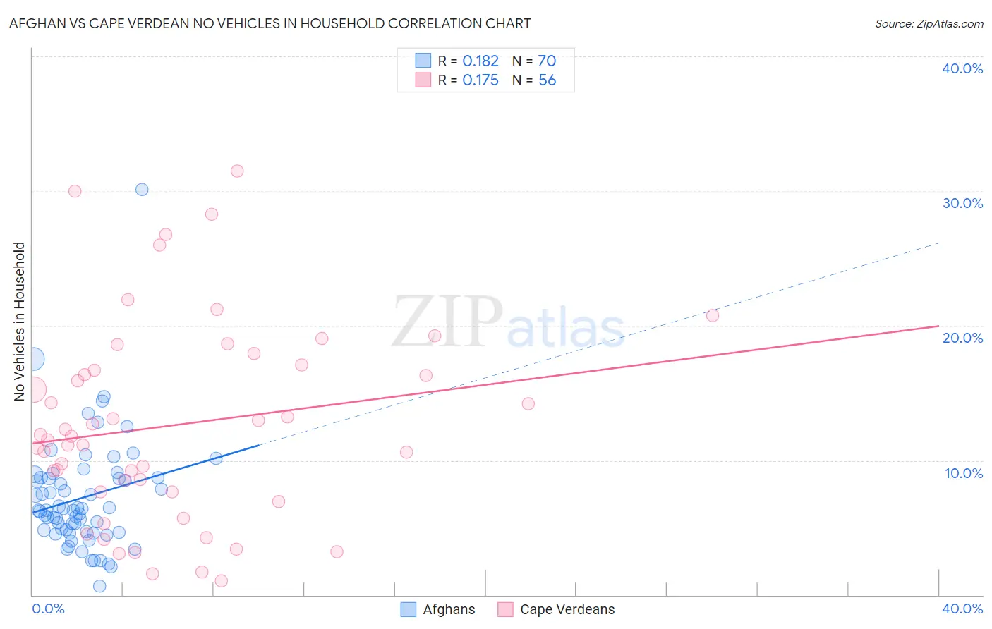 Afghan vs Cape Verdean No Vehicles in Household