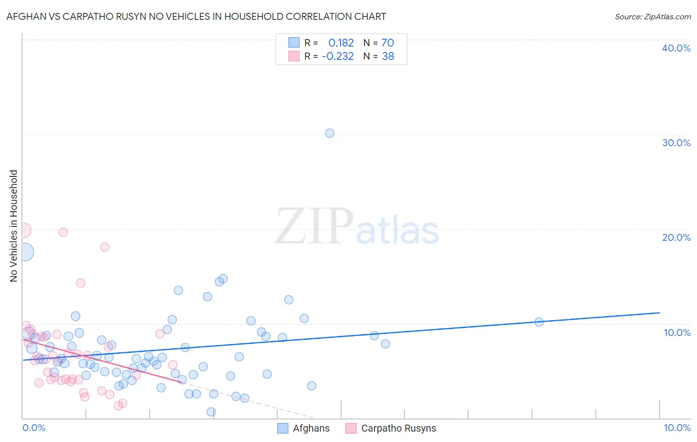 Afghan vs Carpatho Rusyn No Vehicles in Household