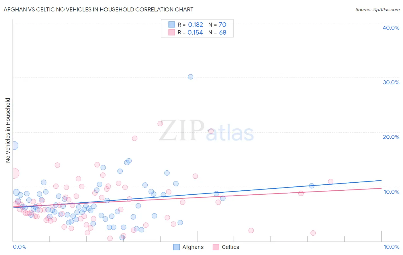 Afghan vs Celtic No Vehicles in Household
