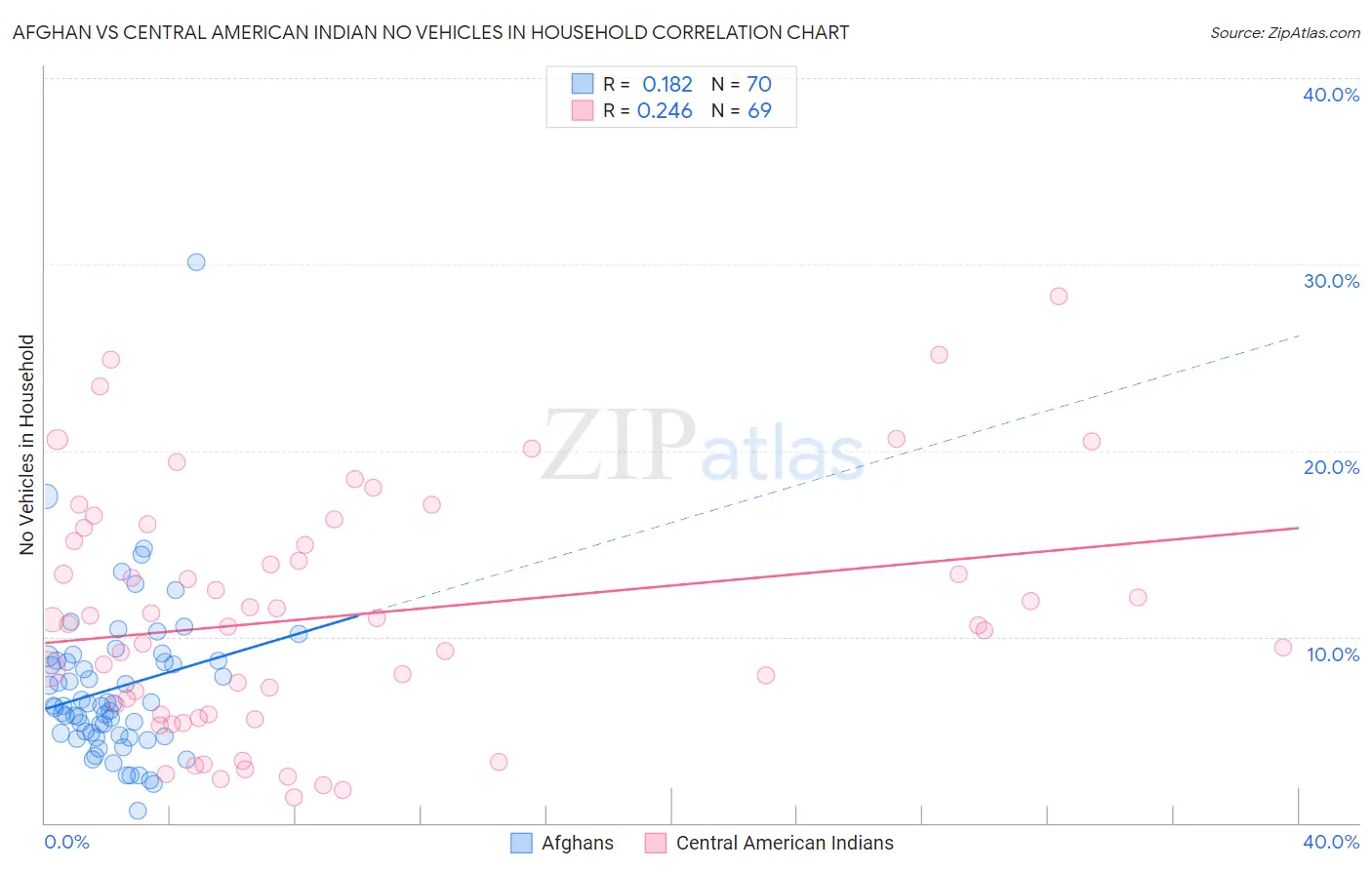 Afghan vs Central American Indian No Vehicles in Household