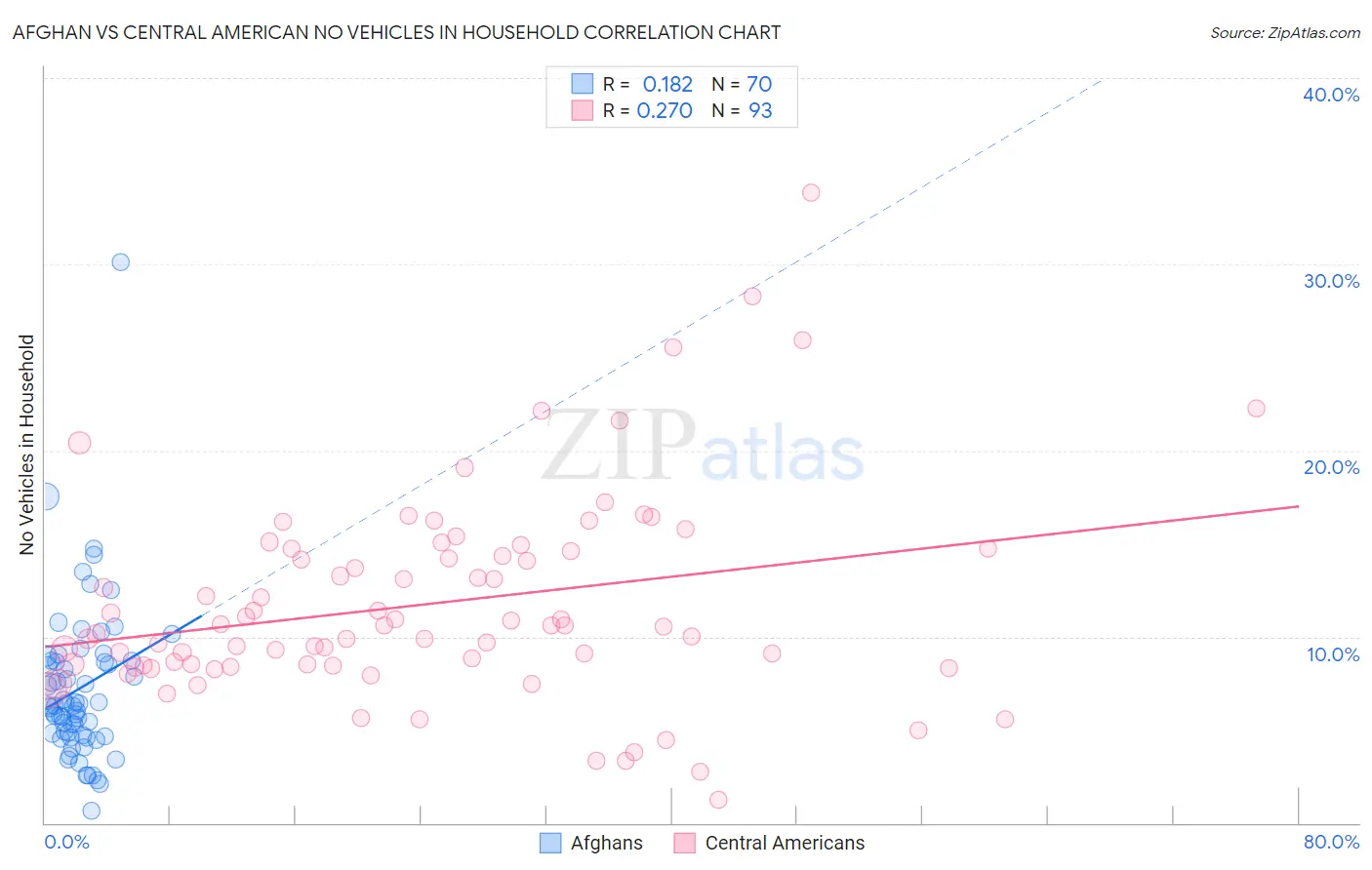 Afghan vs Central American No Vehicles in Household