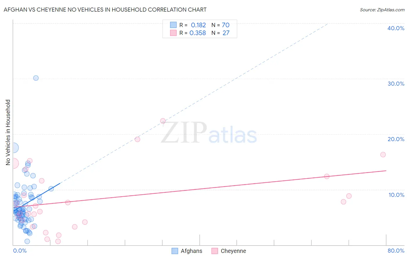 Afghan vs Cheyenne No Vehicles in Household
